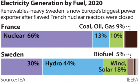 Chart showing France generated 66% of its power from nuclear; 13% from hydro; and 9% from wind and solar in 2020, while Sweden's mix was 30% nuclear,  44% hydro, and 18% solar and wind