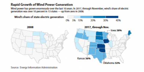 Rapid growth of wind power generation