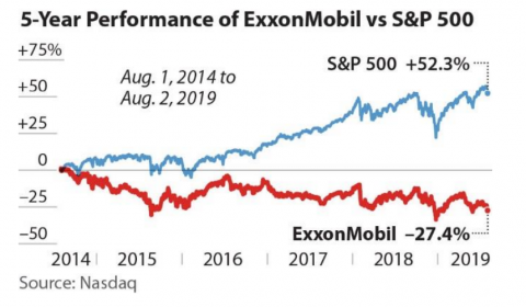 5-year performance of ExxonMobil