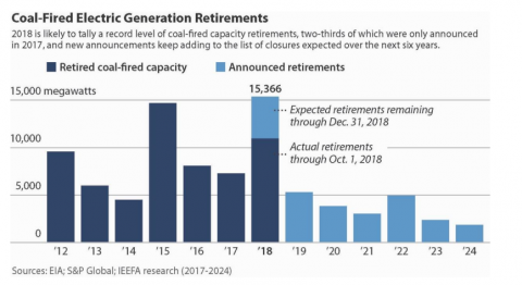 Coal-fired electric generation retirements