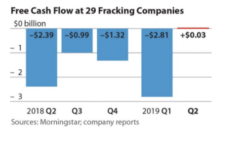 Free cash flow at 29 companies