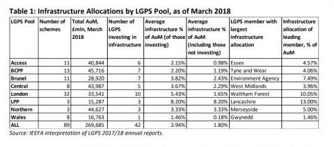  Infrastructure Allocations by LGPS Pool