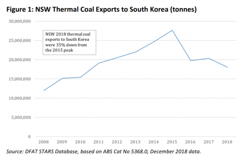 NSW Exports to South Korea