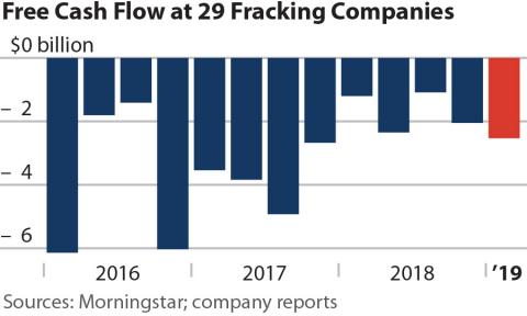 Free cash flow of 29 fracking companies