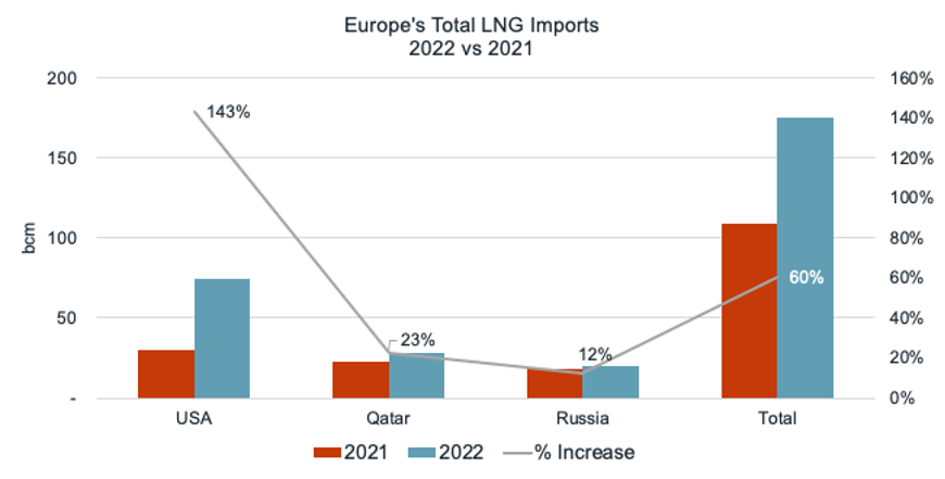 As Europe tries to cut Russian ties, dependence on imported LNG deepens ...