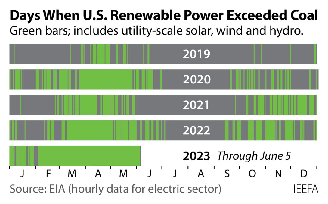 April was a milestone month for the renewable energy transition | IEEFA