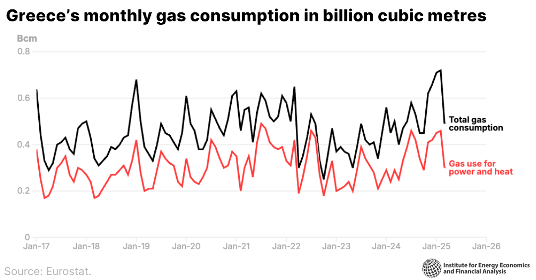 Greece increases gas-fired power reliance | IEEFA