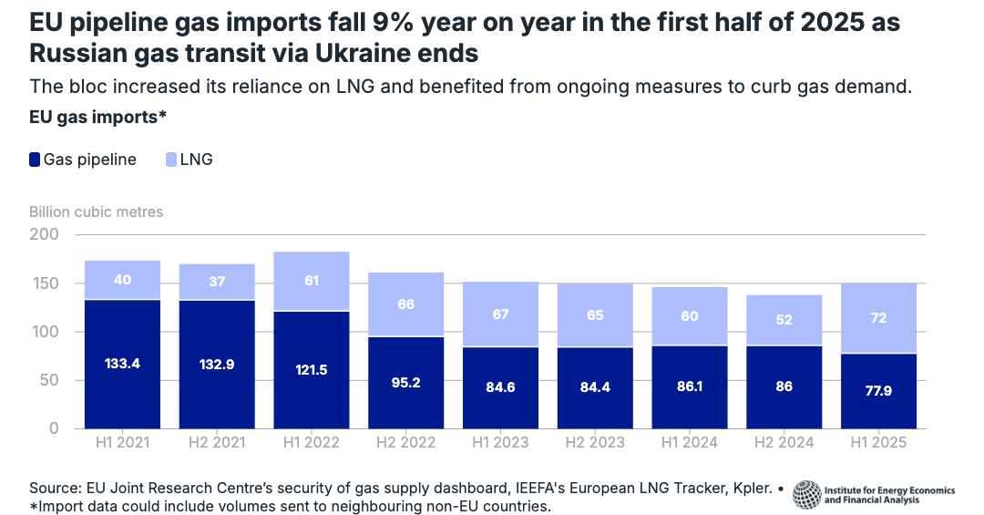 EU pipeline gas imports continue to fall | IEEFA