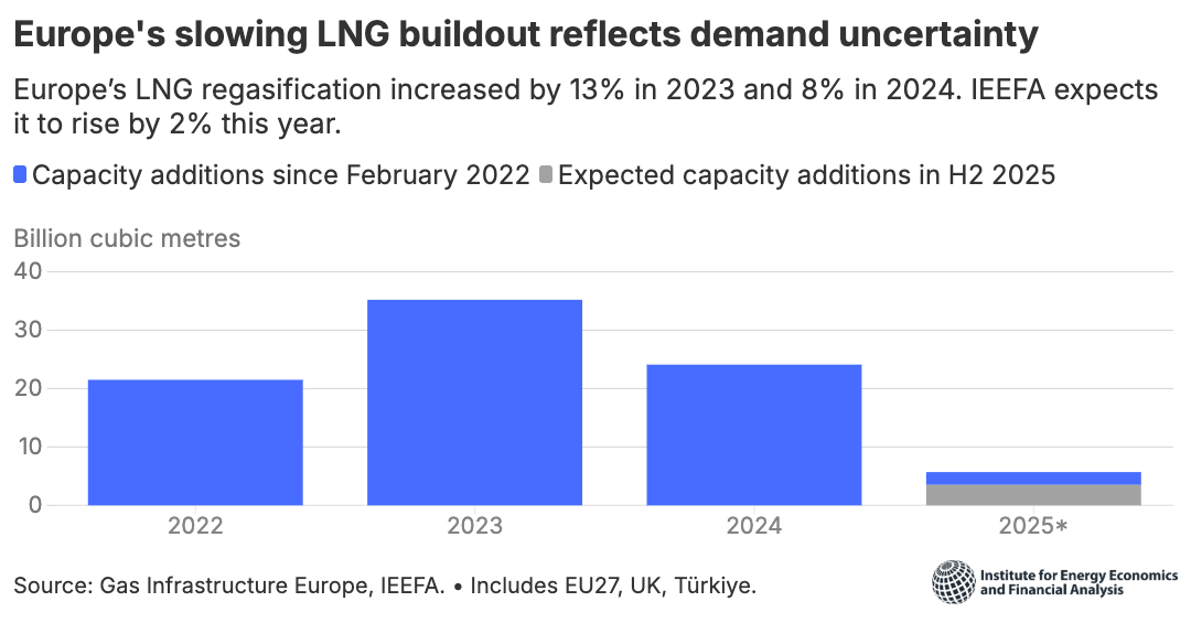 Europe's slowing LNG buildout reflects demand uncertainty