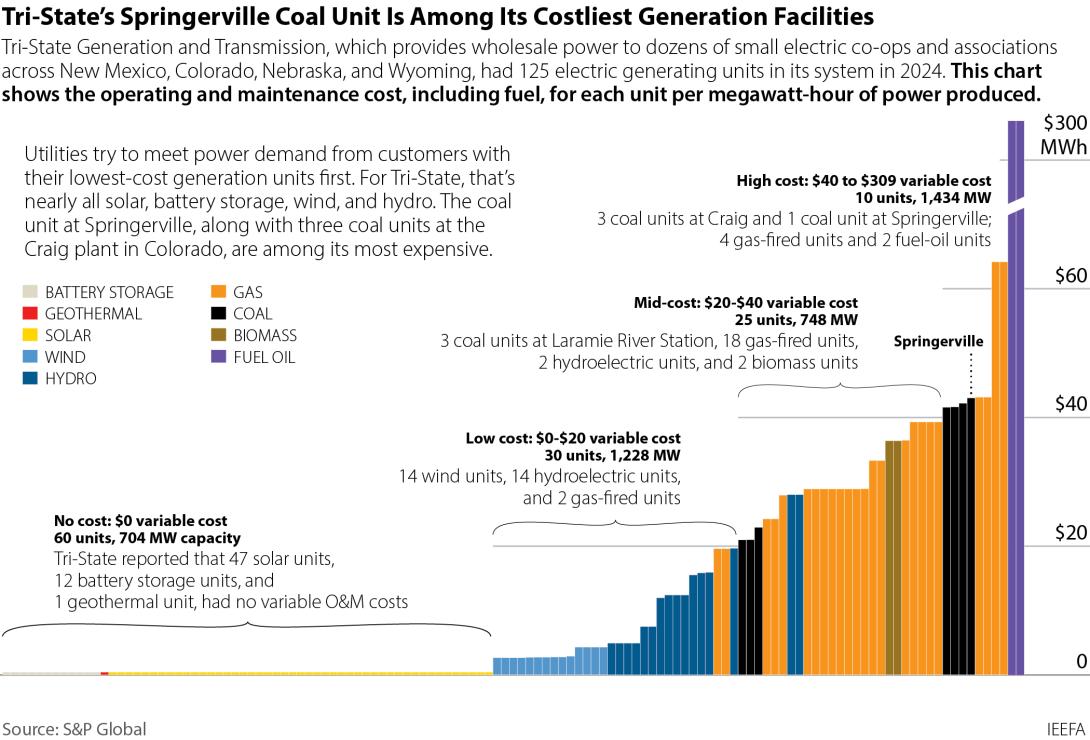 Economic reality continues pushing coal offline | IEEFA