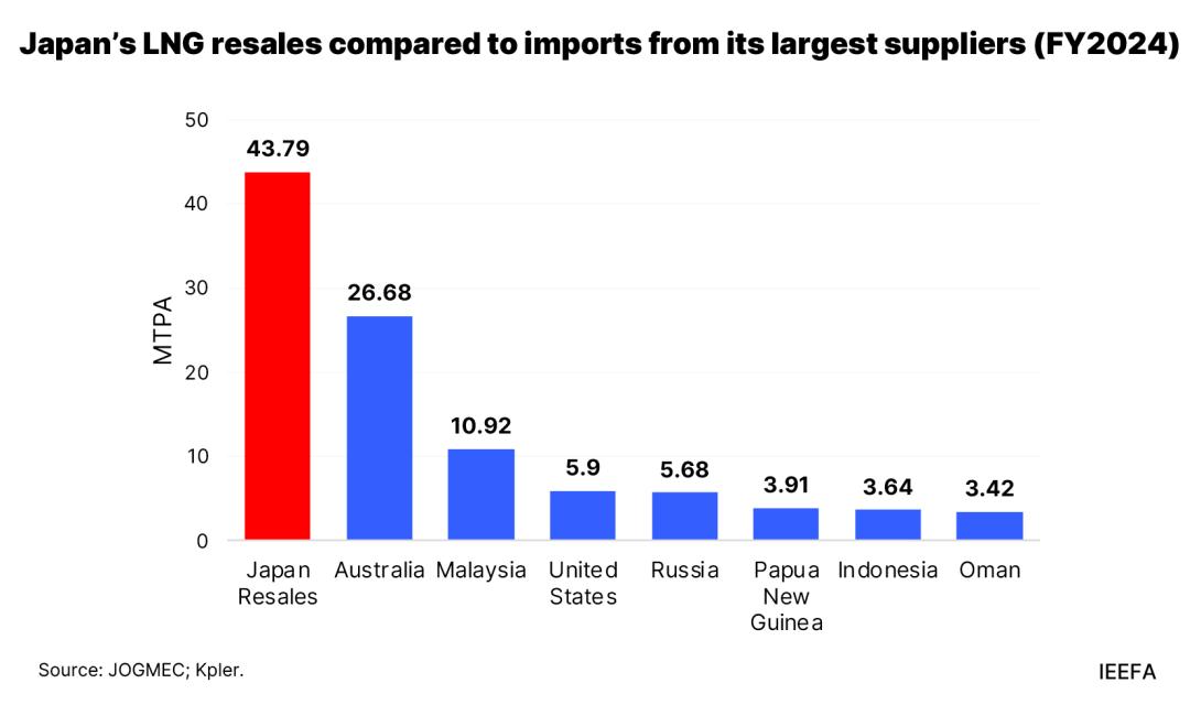 Japan’s LNG resales set new records despite looming oversupply in global markets