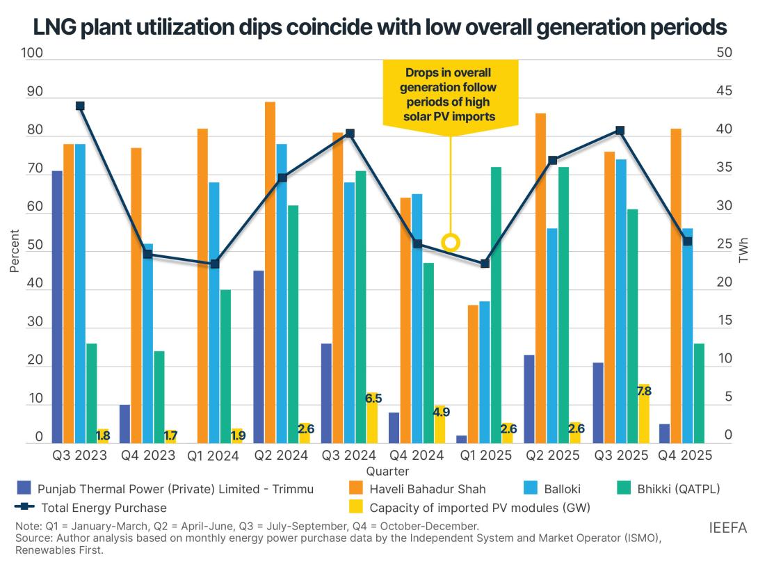 Pakistan’s LNG surplus crisis: Assessing evolving energy dynamics and the need for flexibility