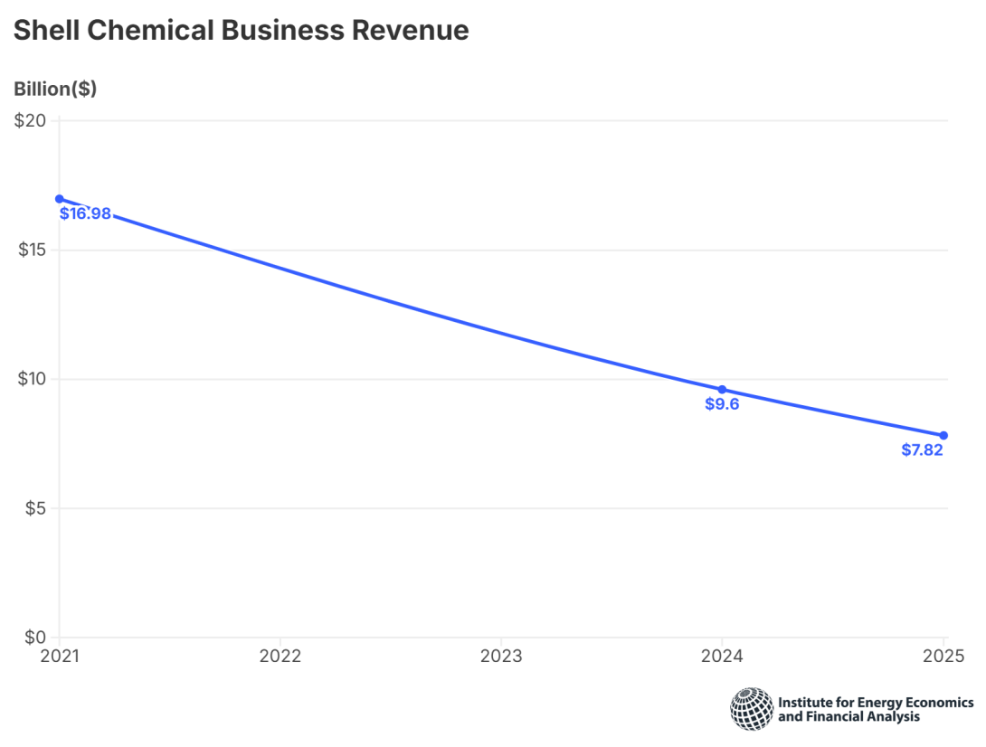 Shell’s 4Q25 results confirm chemicals division is structural drag | IEEFA