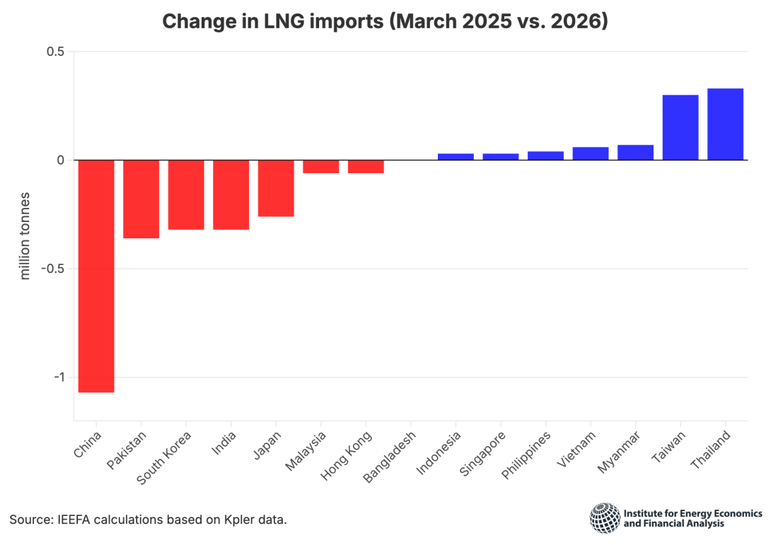 The Iran conflict is cutting the long-term role of LNG in Asia