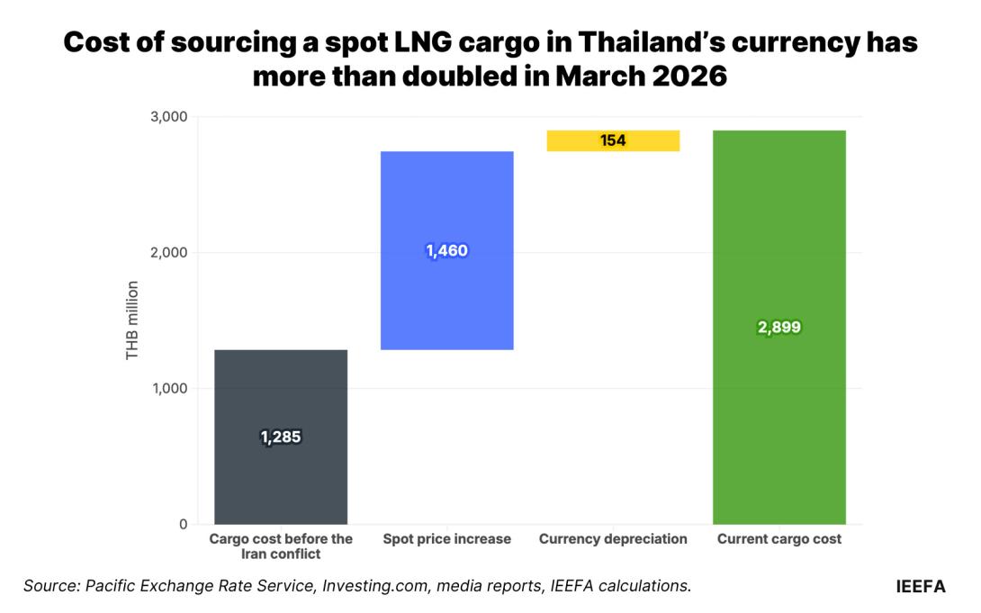 Iran conflict exposes Thailand’s LNG vulnerability