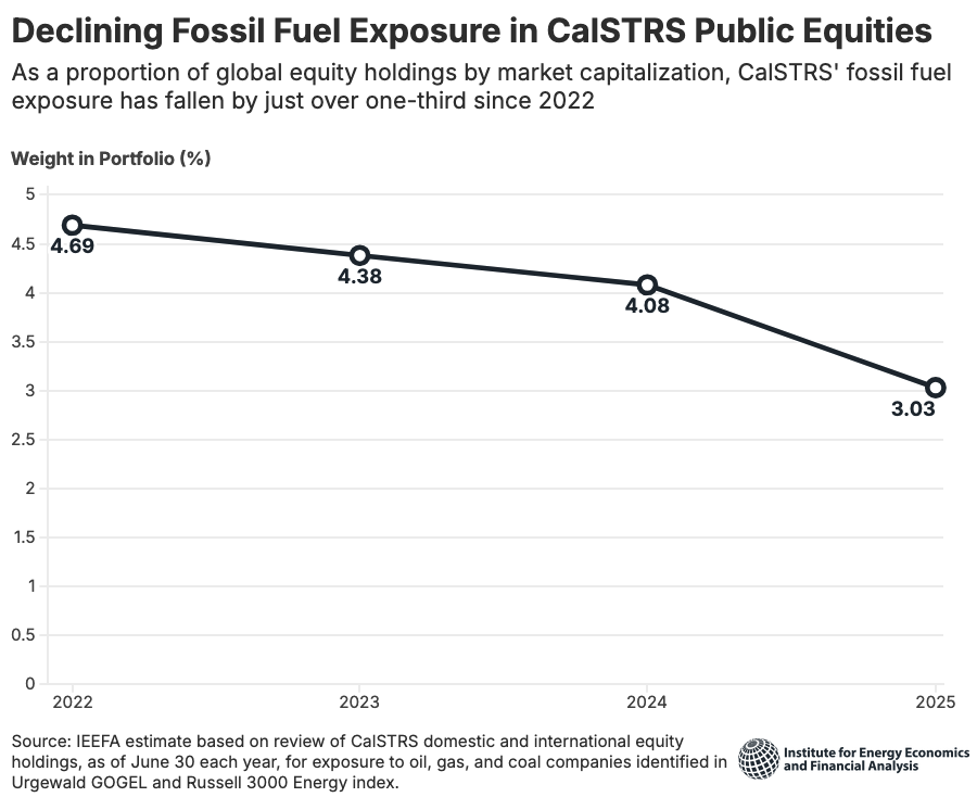 CalSTRS trims fossil fuel holdings to mitigate climate risk | IEEFA
