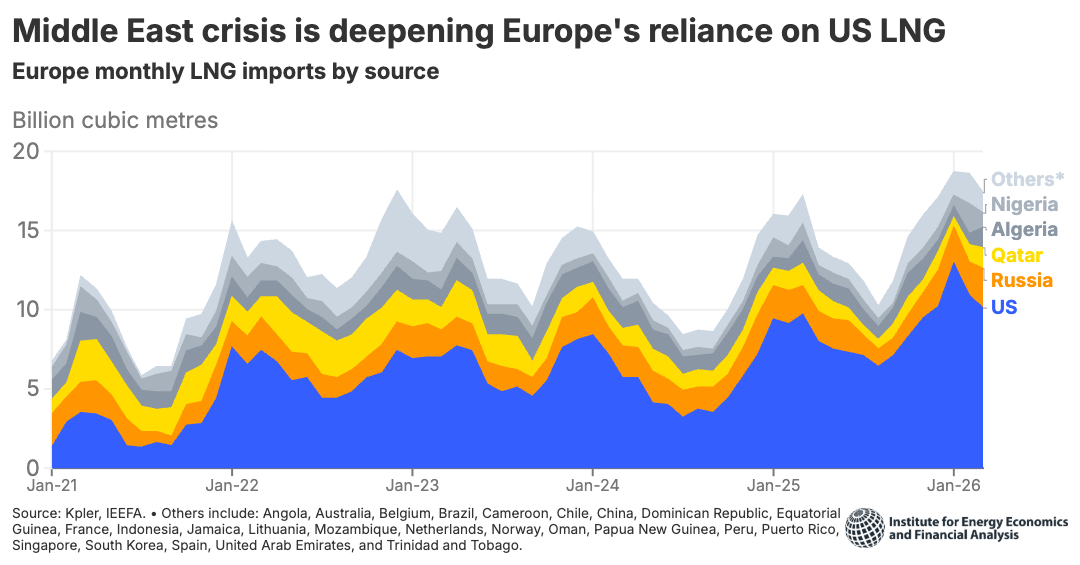 An area chart showing European LNG imports by month and the increase in US LNG import volumes
