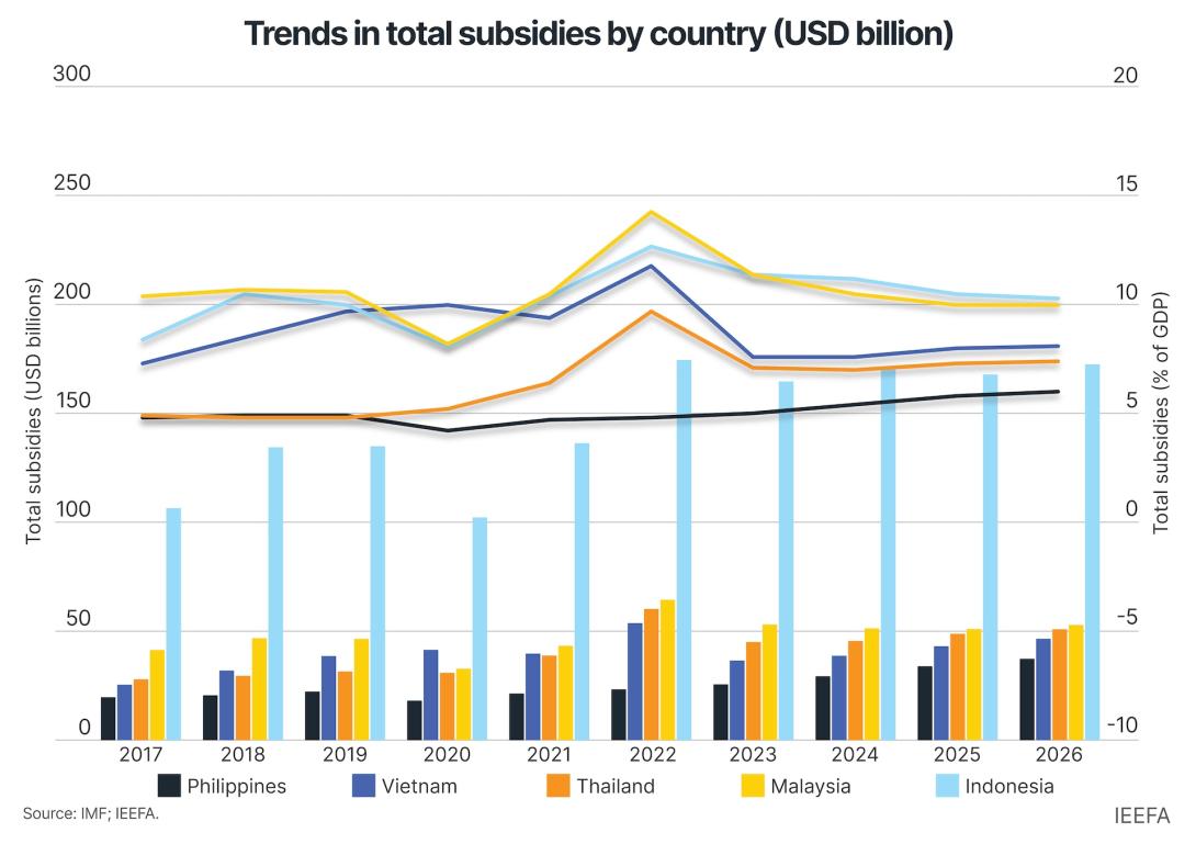 IEEFA chart showing how higher oil prices are intensifying fossil-fuel subsidy pressure across south-east Asian economies.