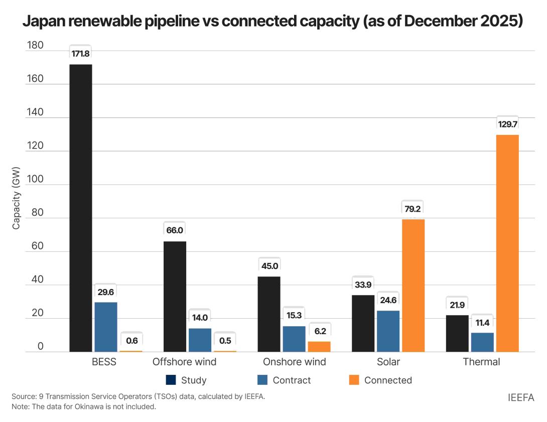 Japan’s renewable integration is constrained by its grid connection framework