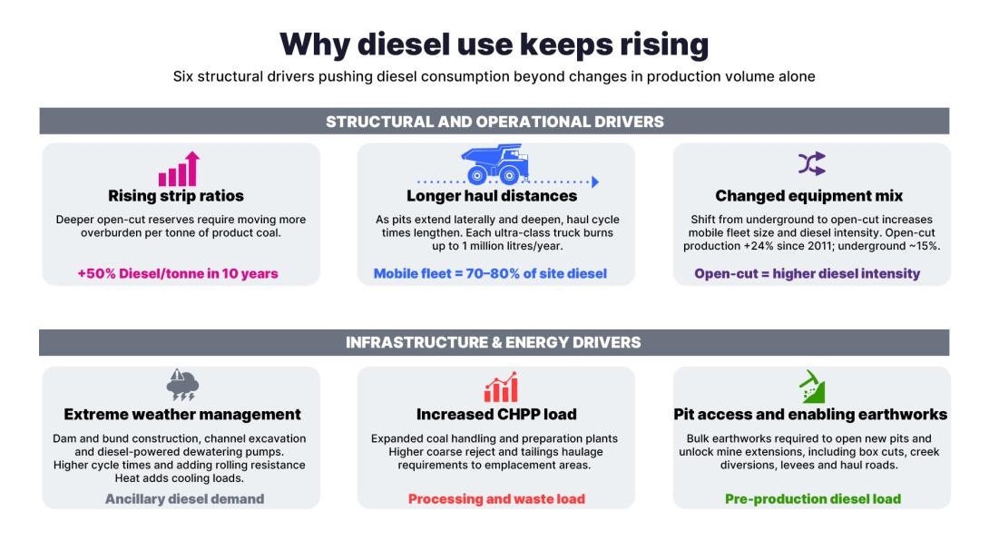 Stop Diesel Use Fuel efficiency alone won't dig coalminers out of a deepening diesel ...
