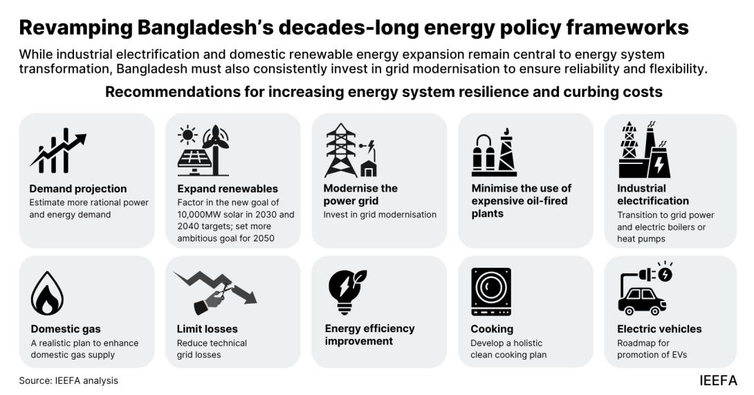Fostering Bangladesh’s energy transition