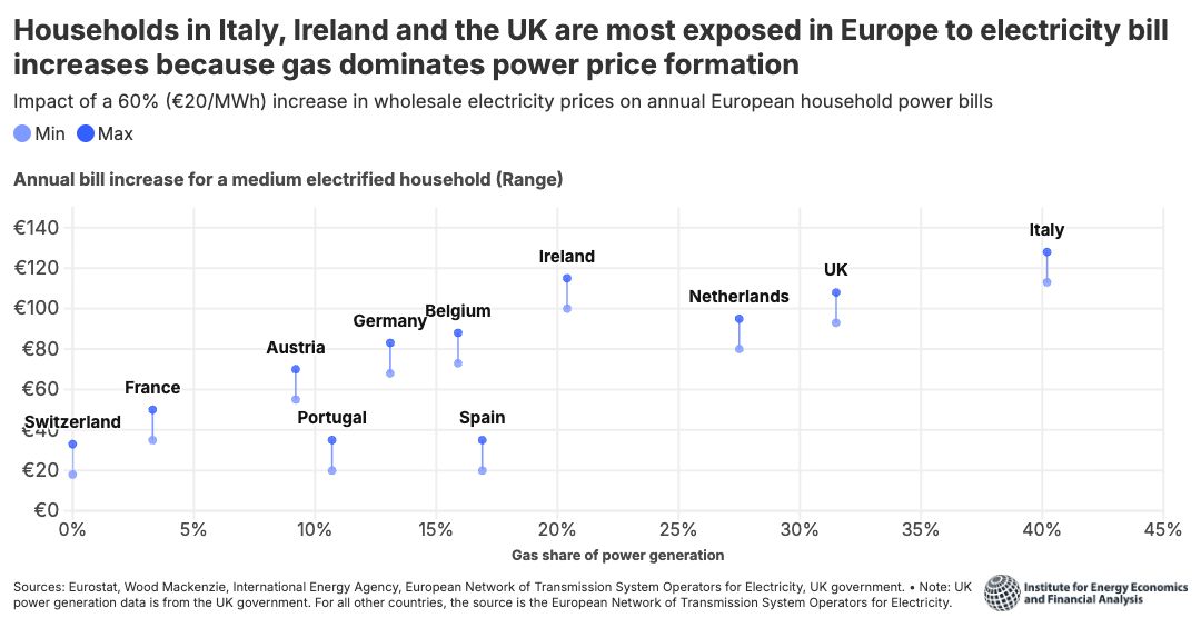 Europe’s reliance on gas power could increase electricity bills by up to €120 a year