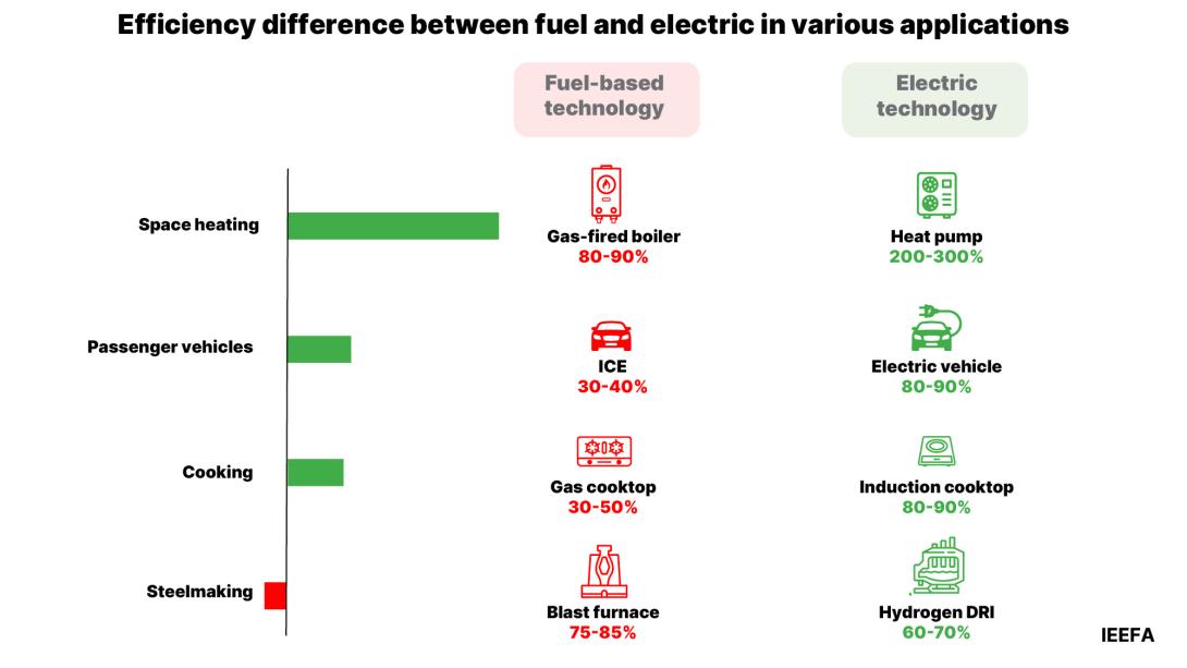 Less is more – Efficient electrolysers vital for competitive Australian ...