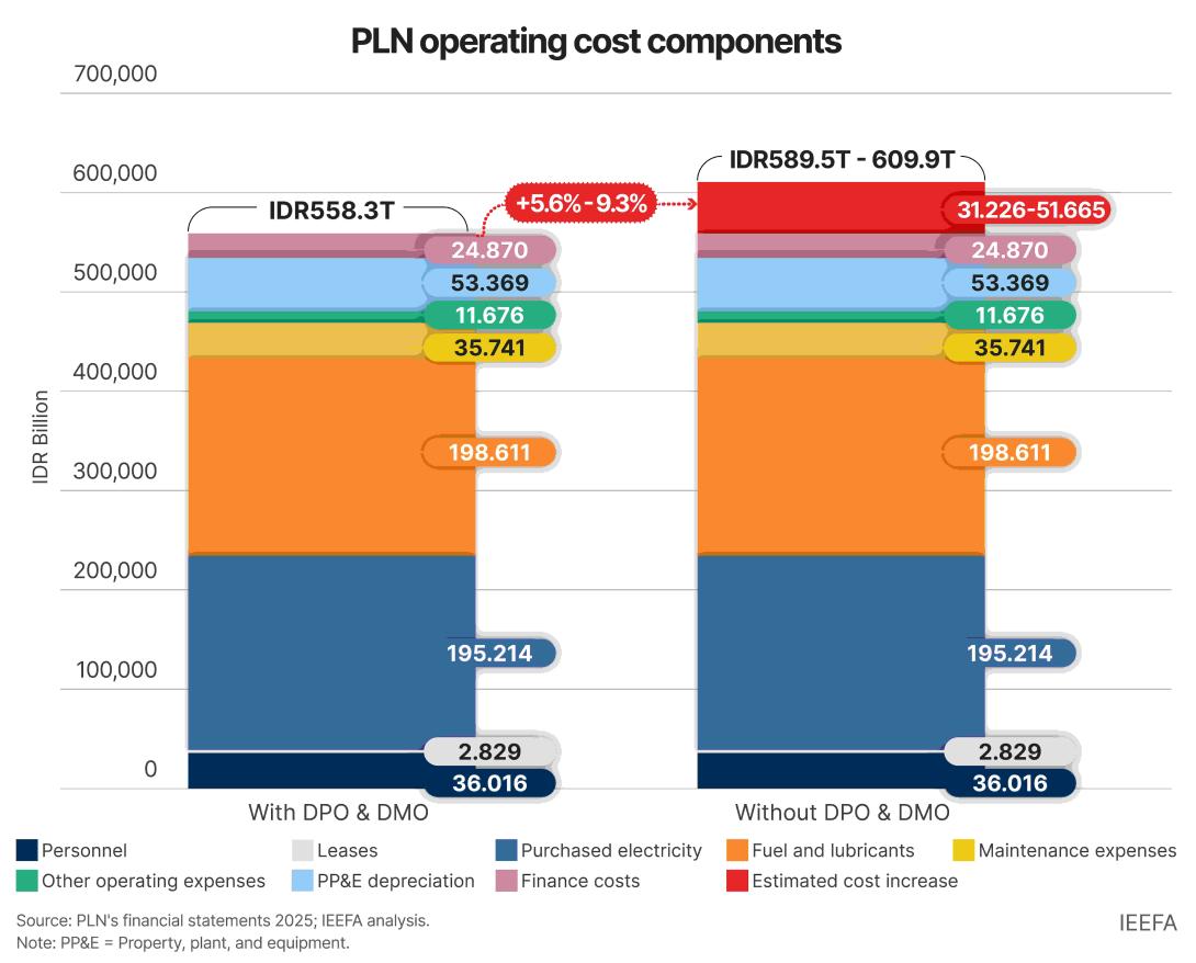 IEEFA_Figure_4_PLN operating cost components_graph.jpg