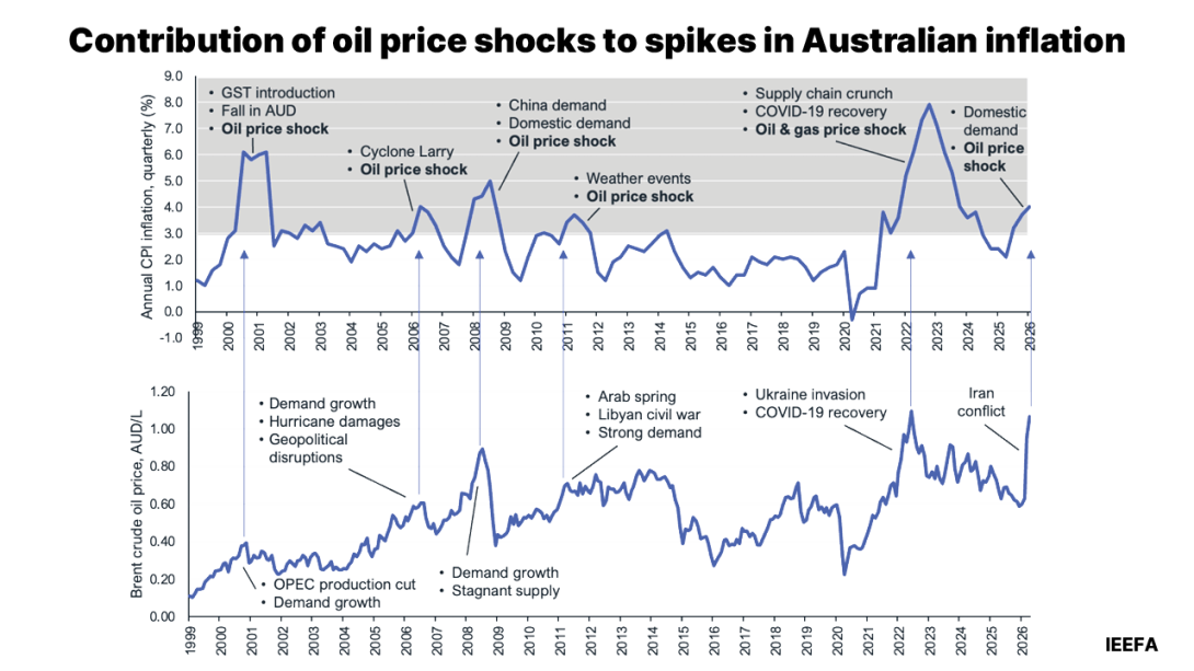 contribution of oil price shocks to spikes in Australia's inflation