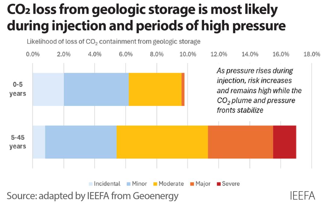 Graph of probability of CO2 containment leak from a geologic storage reservoir