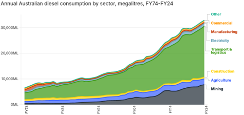 Australia's skyrocketing diesel use
