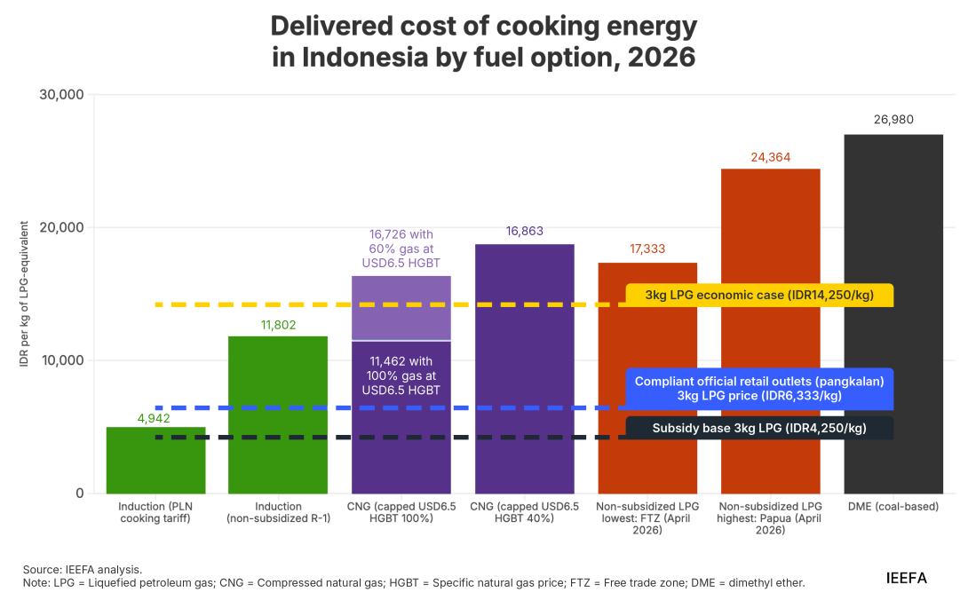 IEEFA_Figure 2 - Delivered cost of cooking energy in Indonesia by fuel option, 2026.png