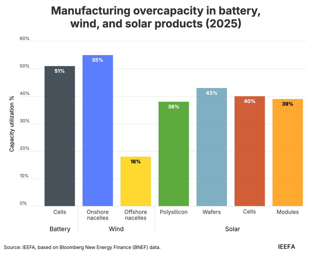 IEEFA_Manufacturing overcapacity in battery, wind, and solar products (2025)
