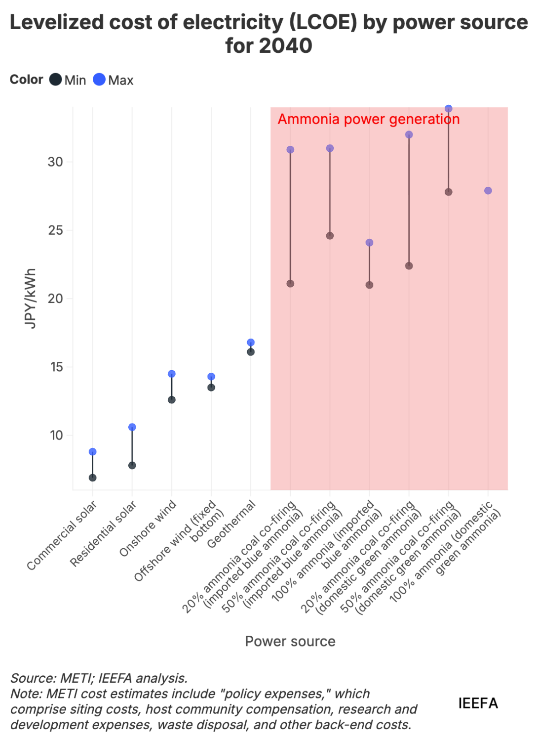 Levelized cost of electricity (LCOE) by power source for 2040