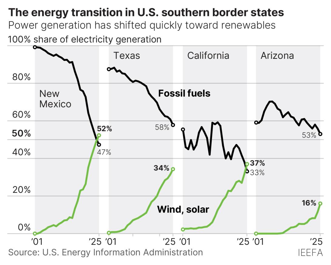 Energy transition border states