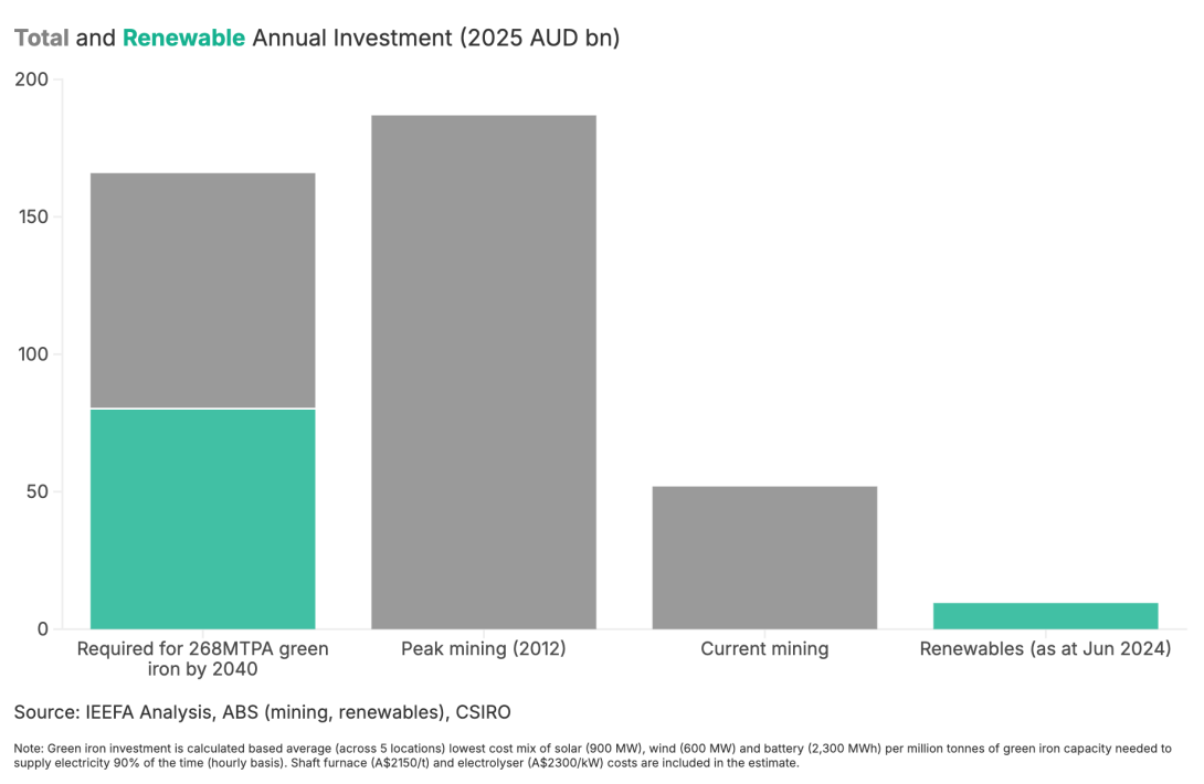 Capex graph