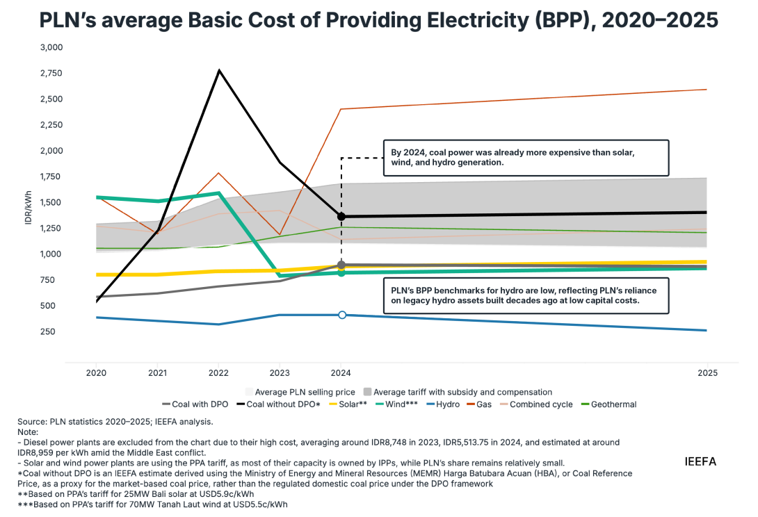IEEFA_PLN's average Basic Cost of Providing Electricity (BPP), 2020-2025