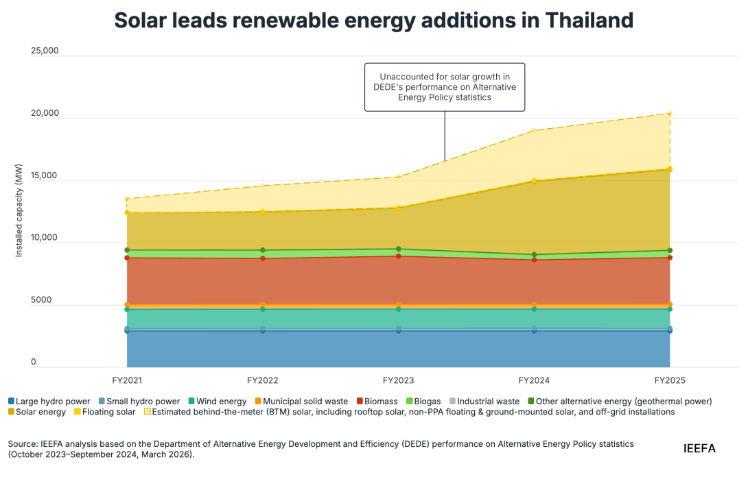 IEEFA_Solar leads renewable energy additions in Thailand.png