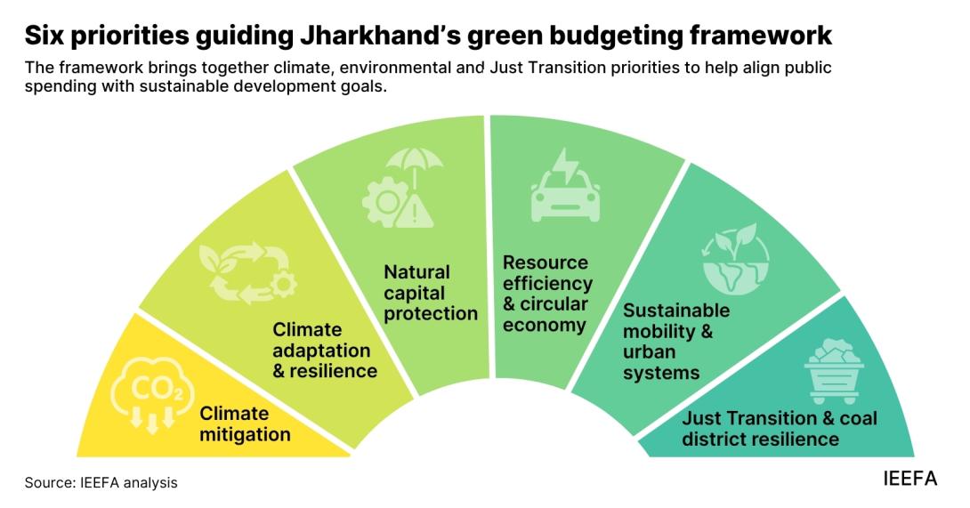 Green budgeting Jharkhand hero graphic