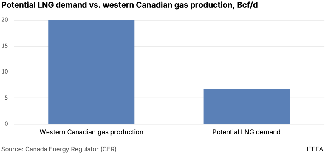Western Canada production vs demand