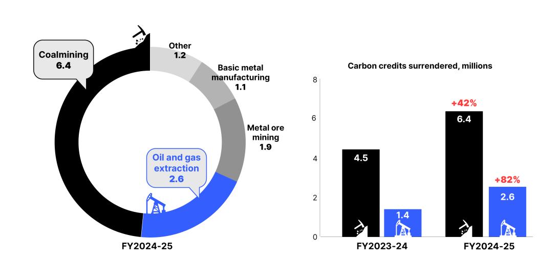 Coal, oil and gas producers are the largest and fast growing users of carbon credits