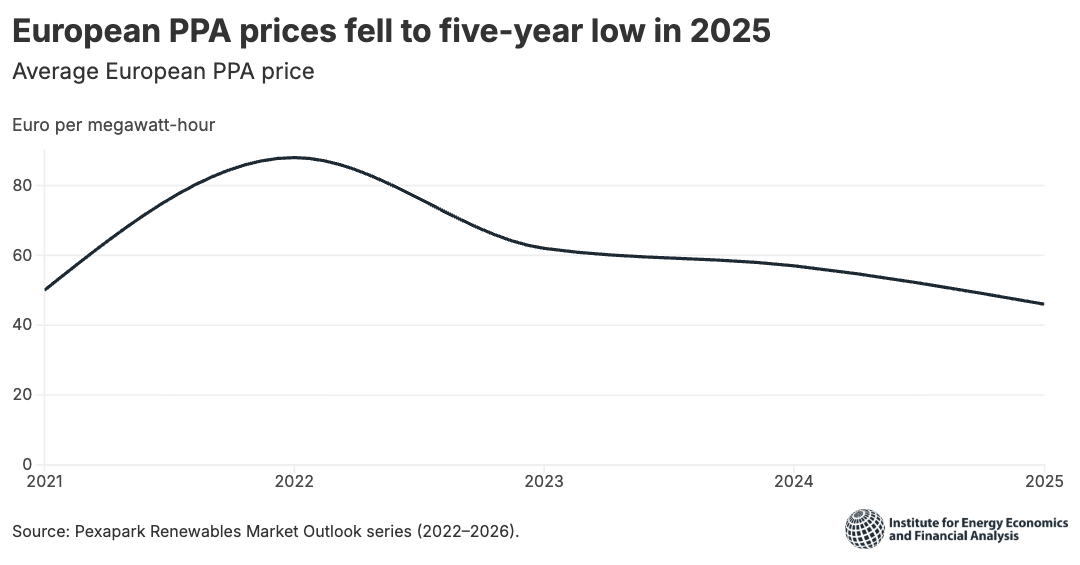 European PPA prices fell to five-year low in 2025