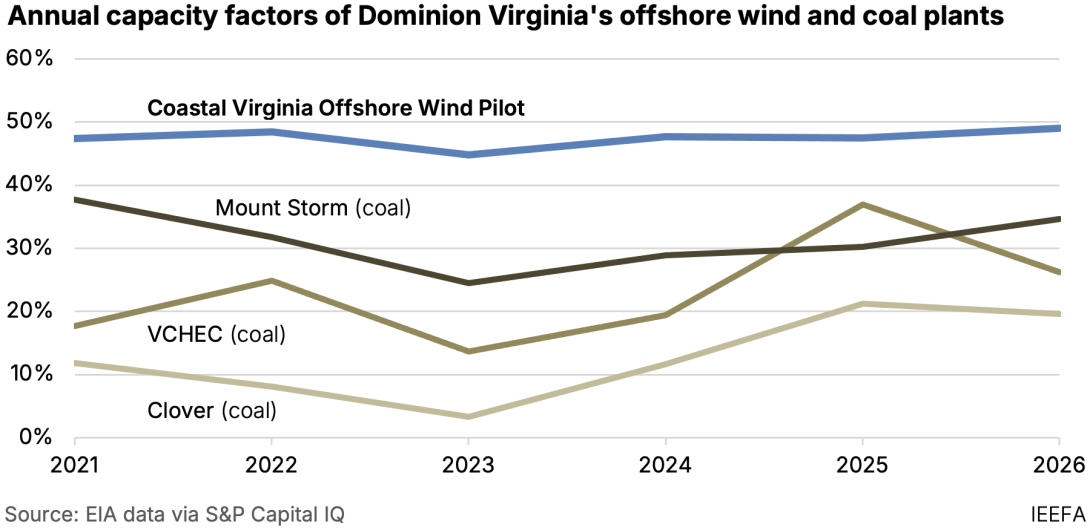 Line graph of annual capacity factors of Dominion coal vs wind