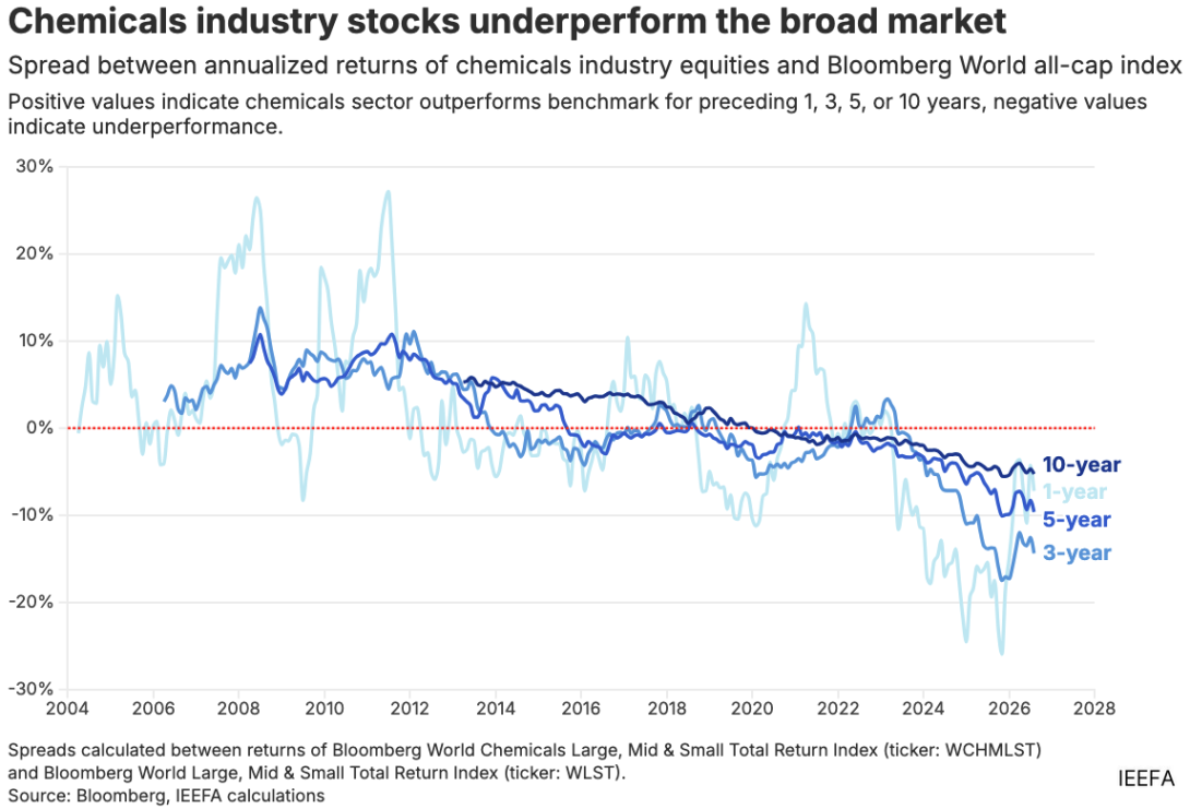 Chemicals industry underperforms the market