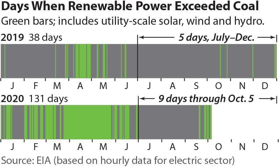 IEEFA U.S.: Renewables get an early start on beating coal generation ...