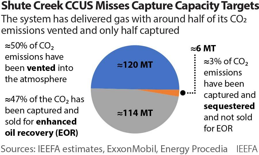 Carbon capture' model at Exxon's Shute Creek CCUS reveals a