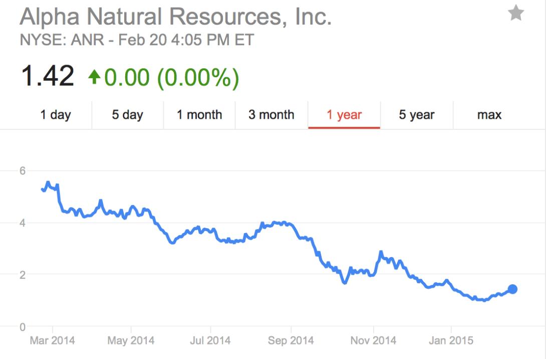 What Might Happen to Alpha Natural Resources in 2015? | IEEFA