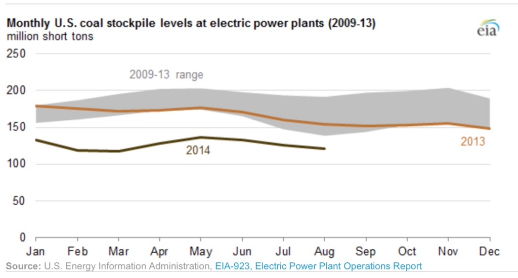 Energy-Market Shifts Undermine One Of Coal Industry’s Once-Sure Bets ...