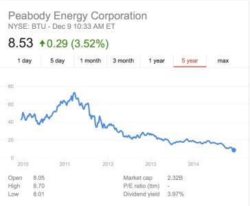 Peabody stock price