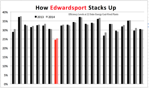 Edwardsport Low Efficiency